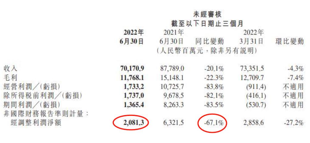 被造车拖累？小米净利下滑67.1%，48.4%收入靠海外
