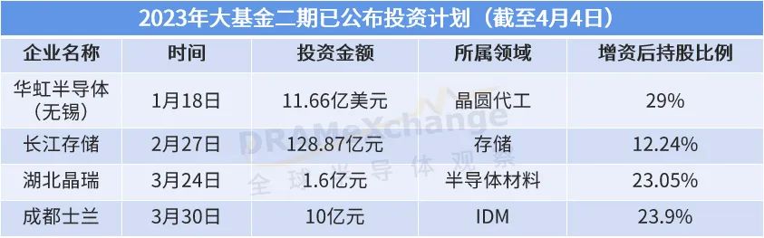 大基金二期增资多家厂商；218层3D NAND来了；半导体海外大厂新动态