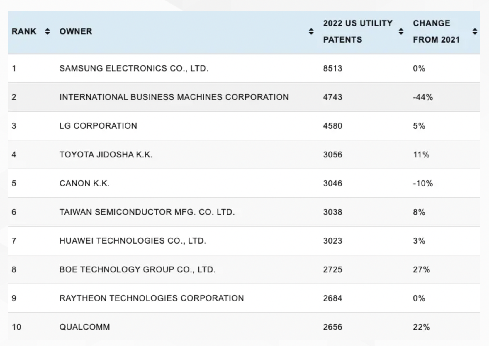 IBM去年在美申请专利锐减44% 回应：申请耗时 不再追求数量