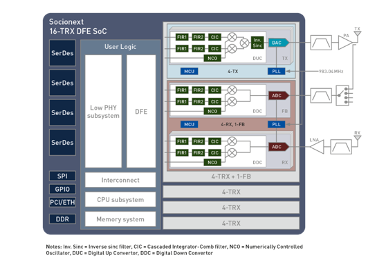 Socionext推出适用于5G Direct-RF收发器应用的7nm ADC/DAC