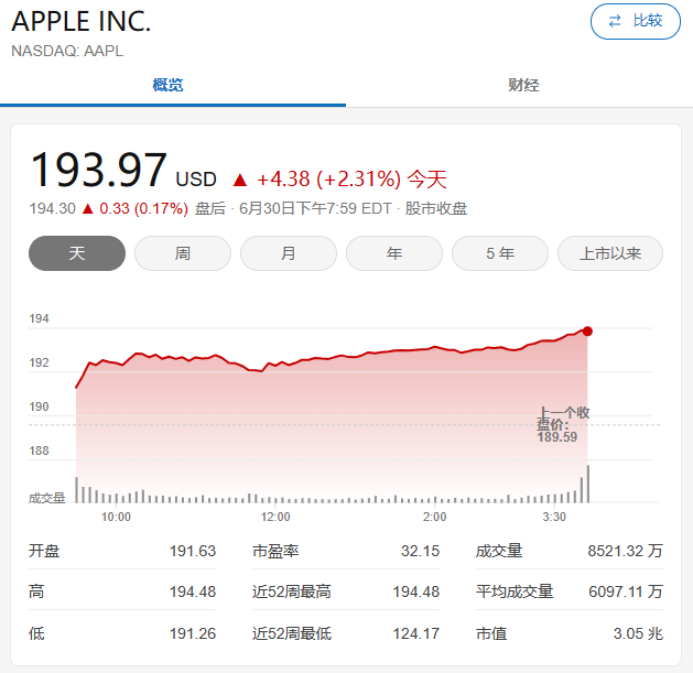 资本终于读懂Apple Vision Pro？苹果市值破三万亿美元，成全球第二大最盈利公司-我爱音频网
