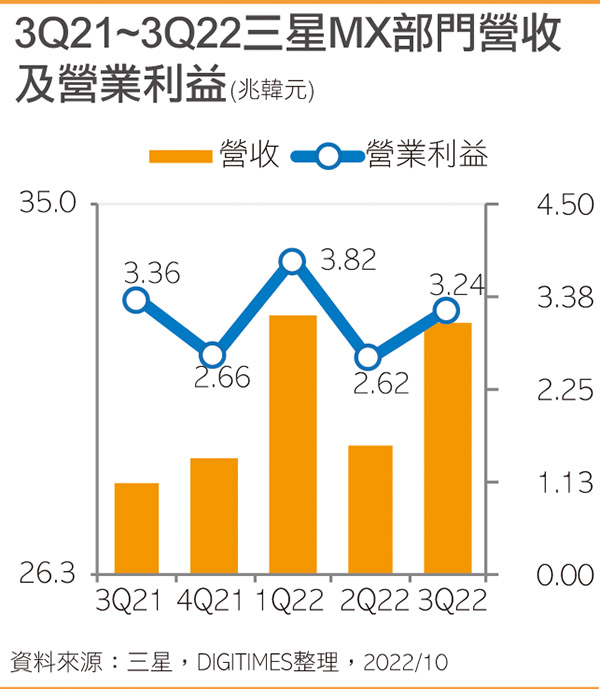 3Q21~3Q22三星MX部门营收及营业利益