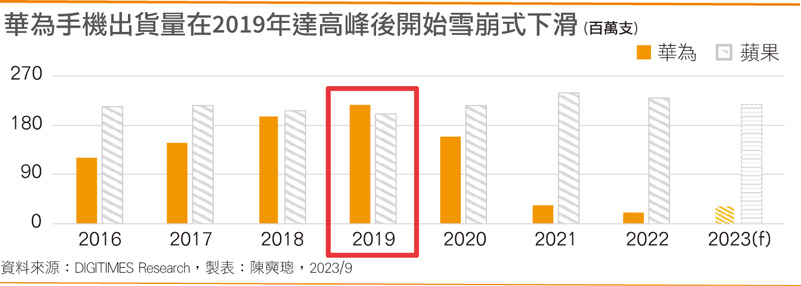华为手机出货量在2019年达高峰后开始雪崩式下滑