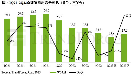 全球PC出货量Q1年减39%，预估Q2季增11%
