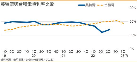 英特尔与台积电毛利率比较