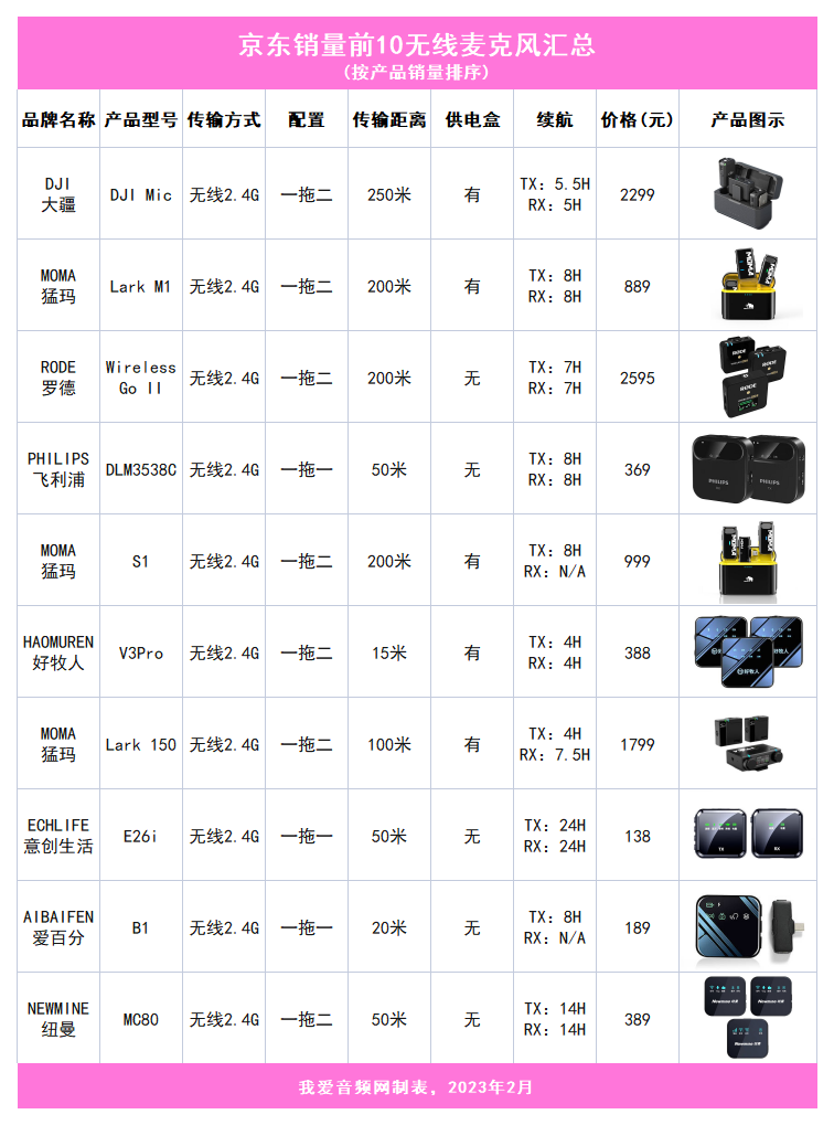 京东销量前10无线麦克风汇总，大疆、猛玛、罗德稳居前三-我爱音频网