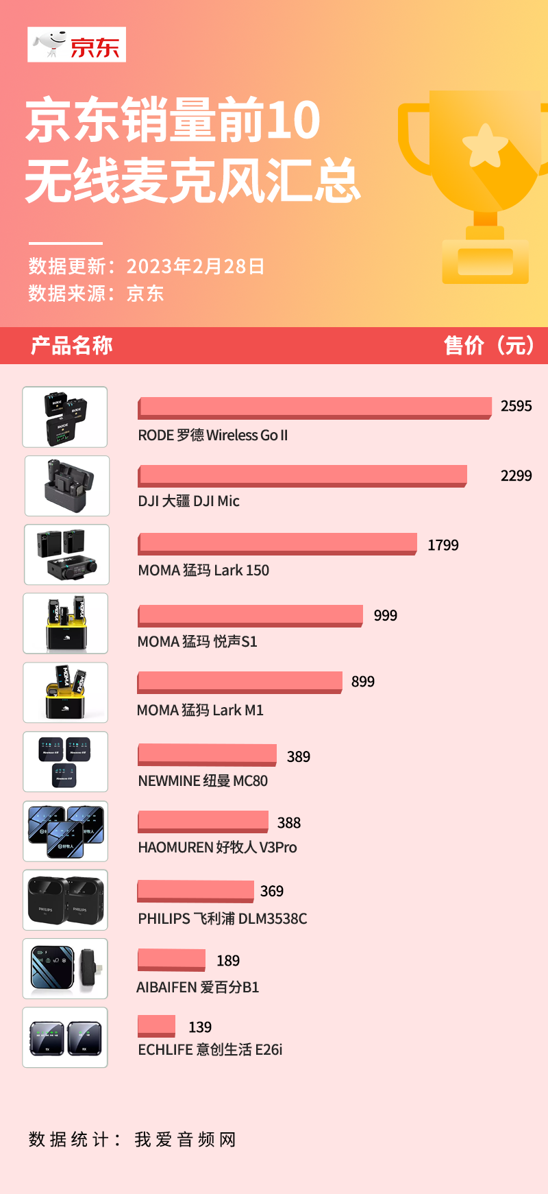 京东销量前10无线麦克风汇总，大疆、猛玛、罗德稳居前三-我爱音频网