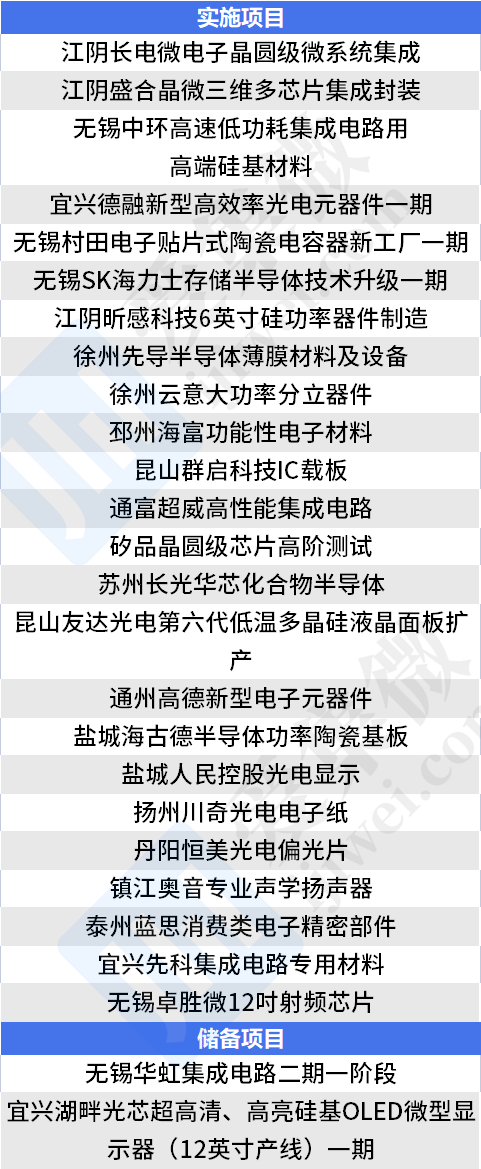 江苏省2023年重大项目名单出炉，超25个半导体项目在列