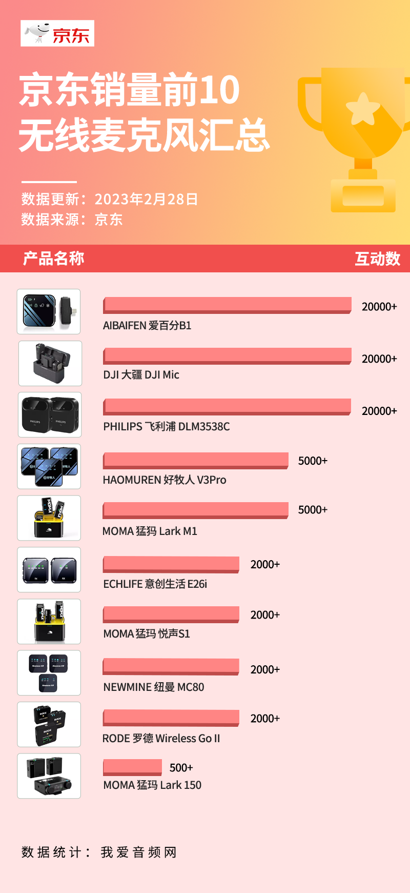 京东销量前10无线麦克风汇总，大疆、猛玛、罗德稳居前三-我爱音频网