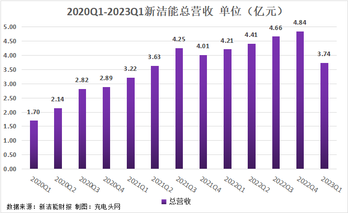 新洁能2023年一季度公司实现总营收3.74亿元