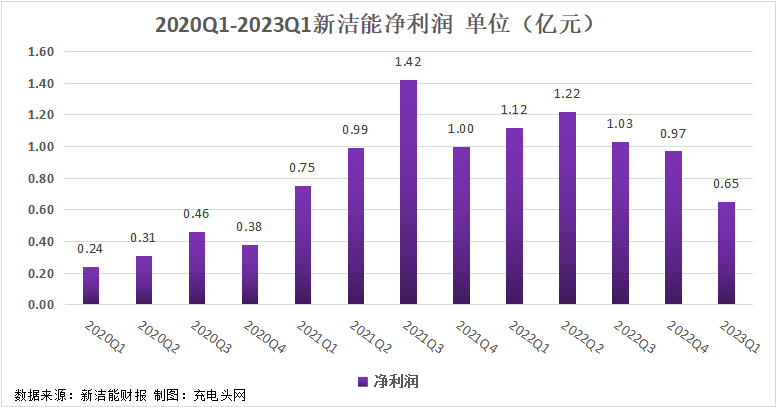 新洁能2023年一季度公司实现总营收3.74亿元-充电头网