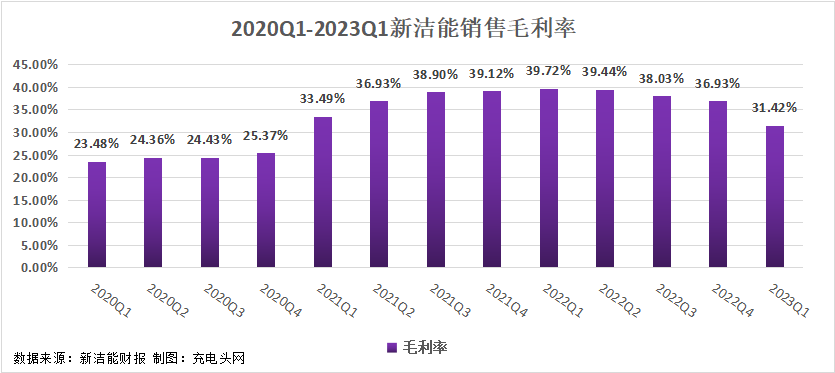 新洁能2023年一季度公司实现总营收3.74亿元-充电头网