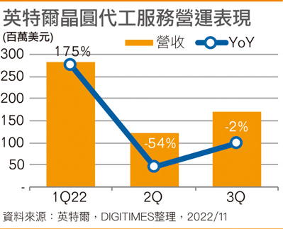 英特尔晶圆代工服务营运表现