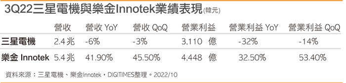 3Q22三星电机与乐金Innotek业绩表现(韩元)