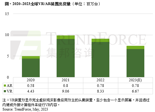 机构：预计今年VR/AR设备出货减少18.2% 高端销量不佳