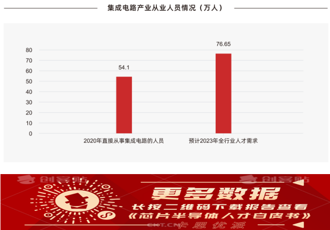 卡思优派：专业视角下的芯片半导体行业人才现状分析
