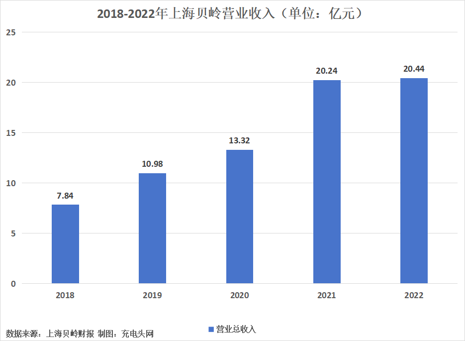 上海贝岭2022年实现营业收入20.44亿元，较上年增长0.98%-充电头网