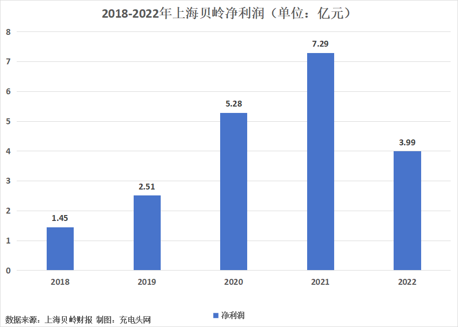 上海贝岭2022年实现营业收入20.44亿元，较上年增长0.98%-充电头网