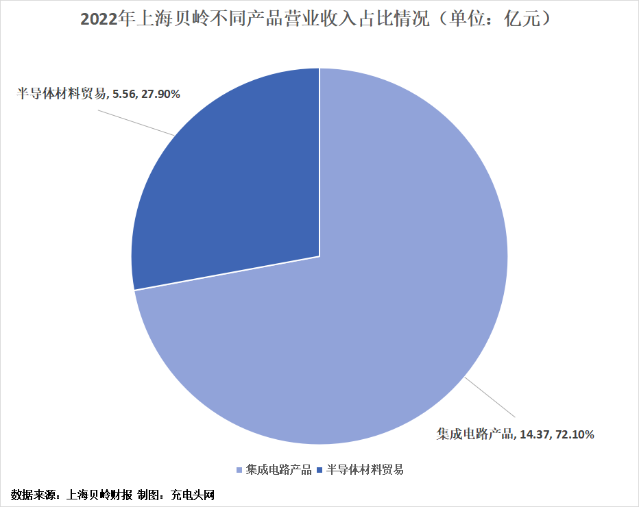 上海贝岭2022年实现营业收入20.44亿元，较上年增长0.98%-充电头网