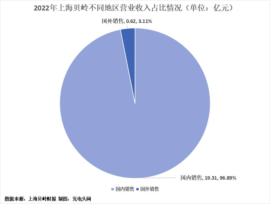 上海贝岭2022年实现营业收入20.44亿元，较上年增长0.98%-充电头网