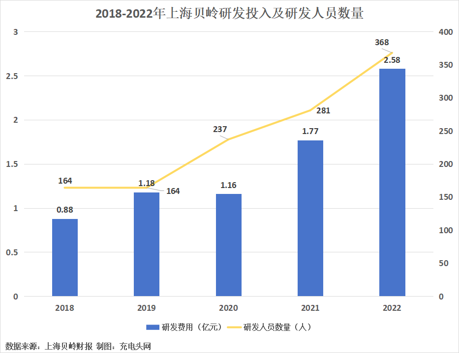 上海贝岭2022年实现营业收入20.44亿元，较上年增长0.98%-充电头网