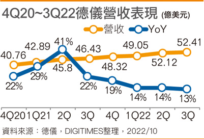 4Q20~3Q22德仪营收表现