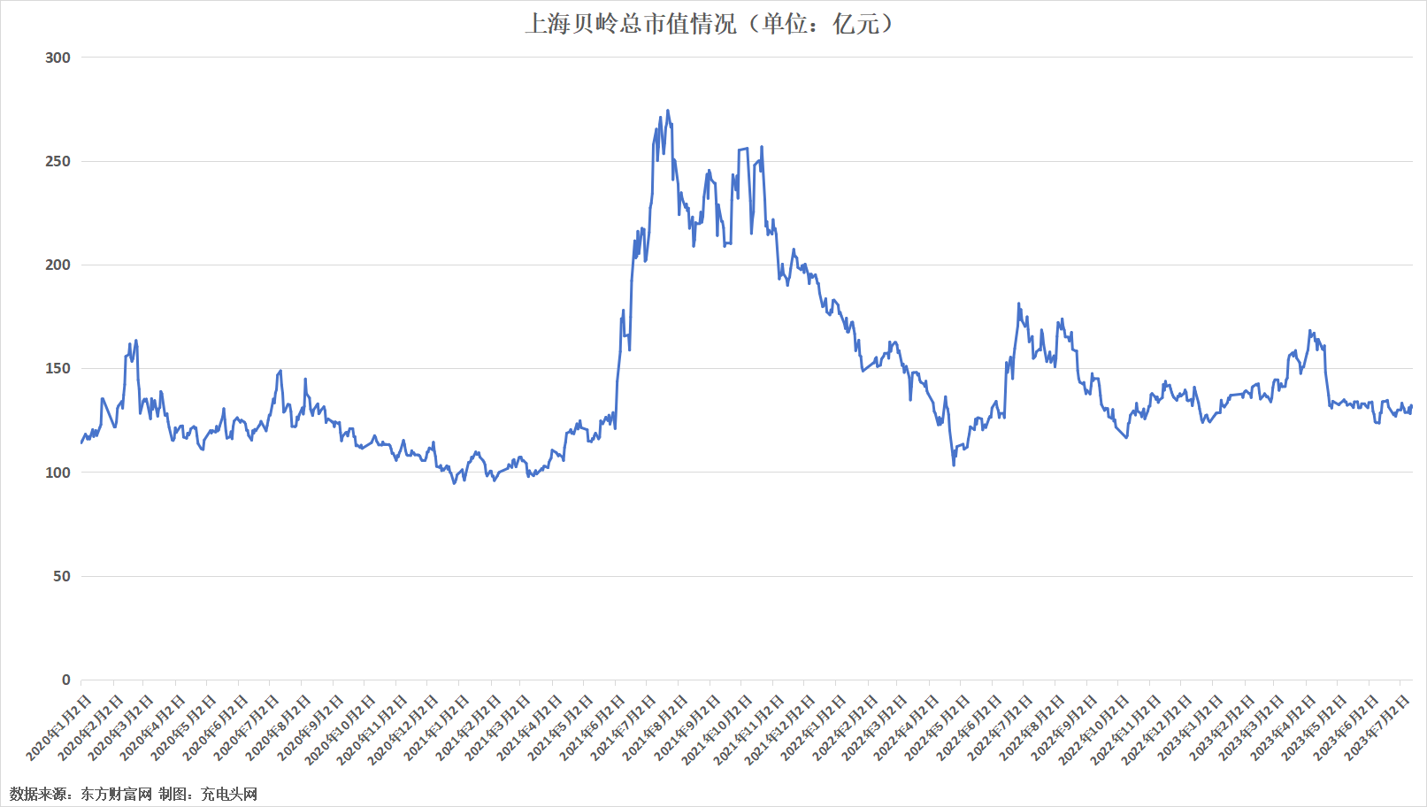 上海贝岭2022年实现营业收入20.44亿元，较上年增长0.98%-充电头网