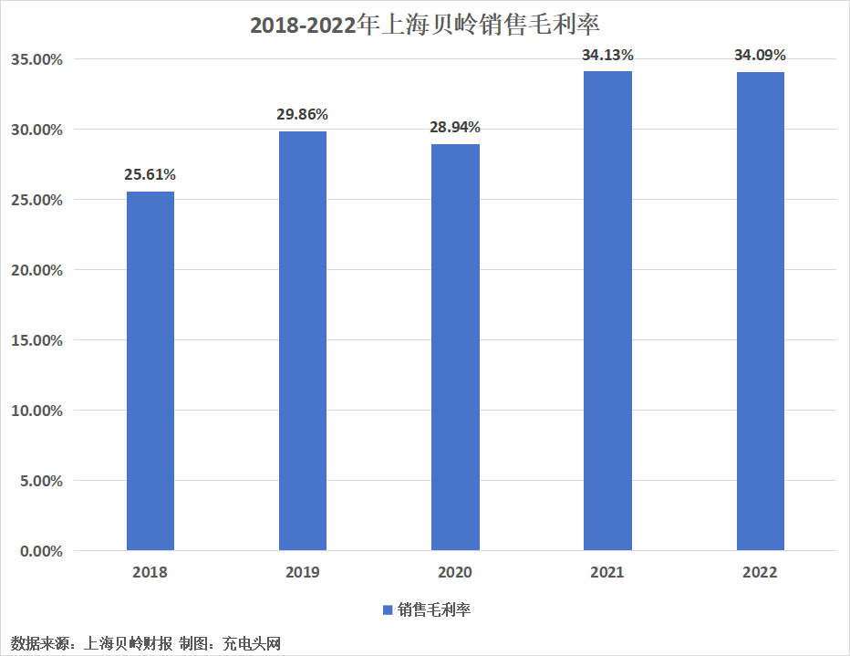 上海贝岭2022年实现营业收入20.44亿元，较上年增长0.98%-充电头网