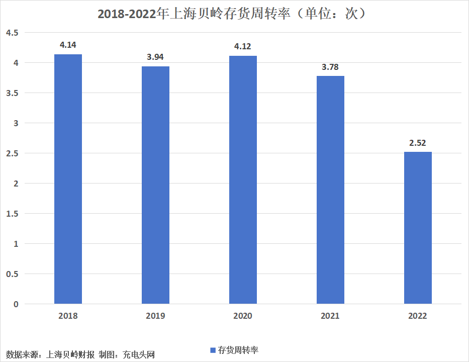 上海贝岭2022年实现营业收入20.44亿元，较上年增长0.98%-充电头网