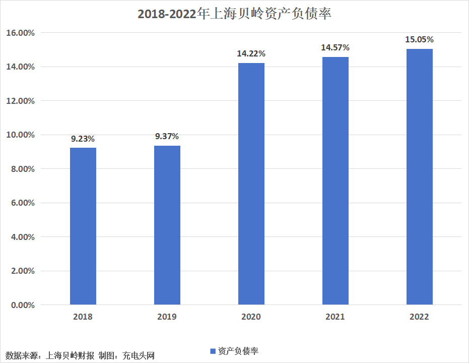 上海贝岭2022年实现营业收入20.44亿元，较上年增长0.98%-充电头网