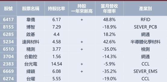 投信筹码：投信近一周买超较多的个股是那些？