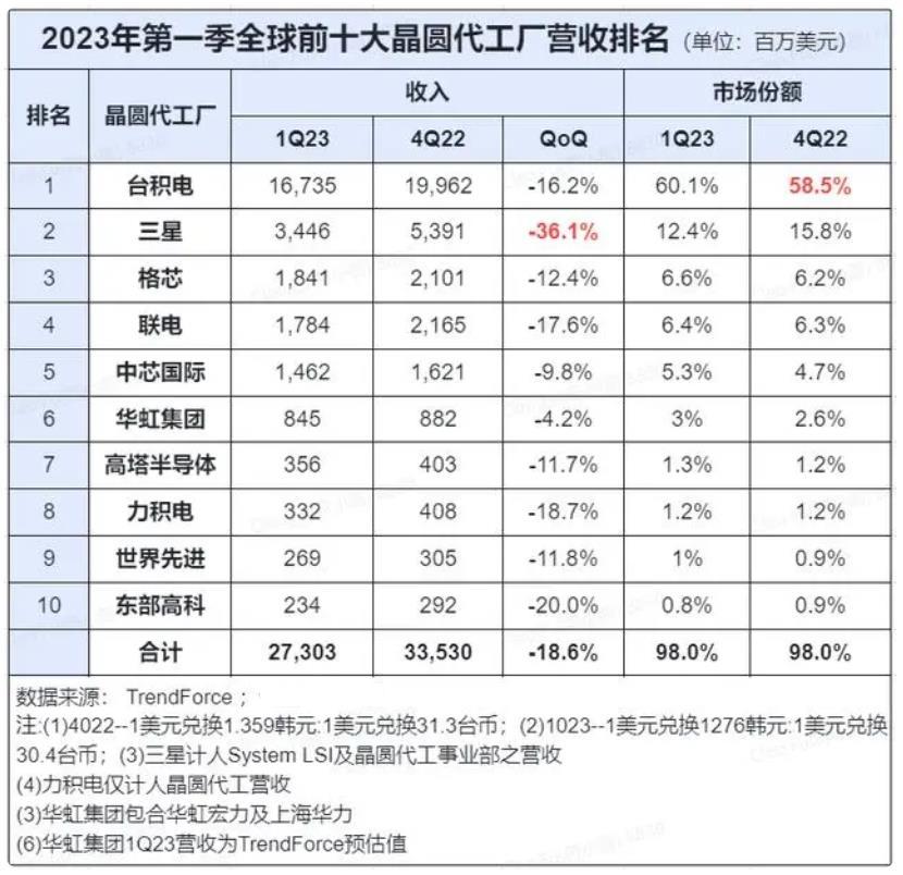 5大晶圆厂价格对比