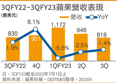 苹果布局印度有成 估Mac、iPad 4Q23续跌