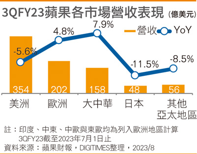 3QFY23苹果各市场营收表现