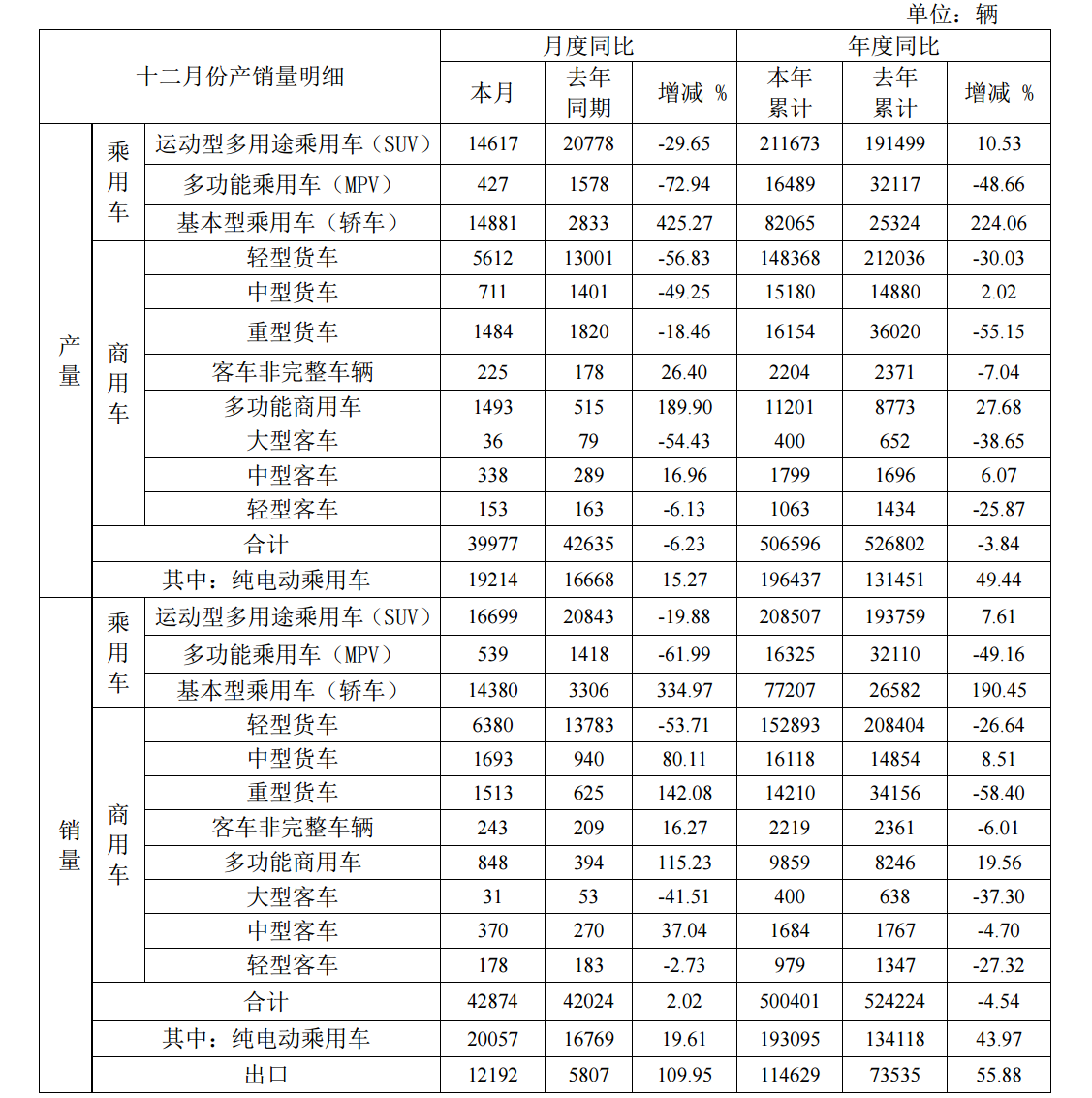 江淮汽车2022年累销纯电动乘用车19.3万辆
