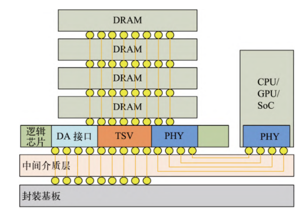HBM新时代
