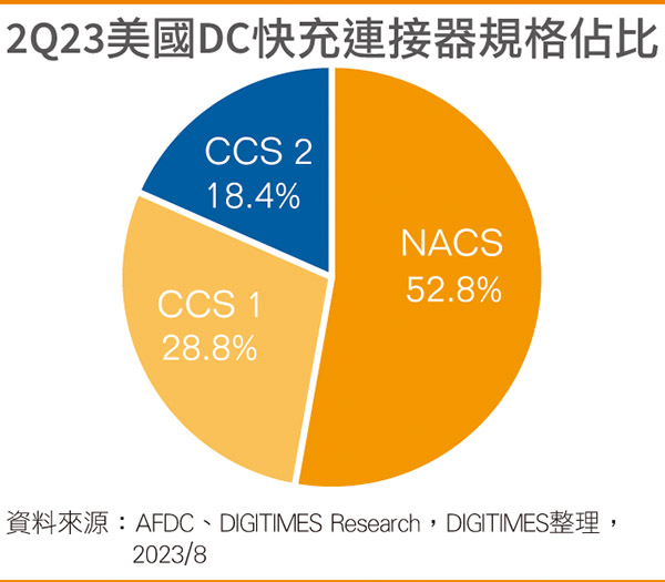Tesla充电规格变变变 充电枪供应链：不会躁进NACS