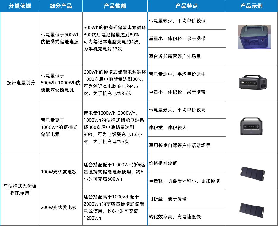 发力新兴小赛道，快来了解维安便携式储能全套方案