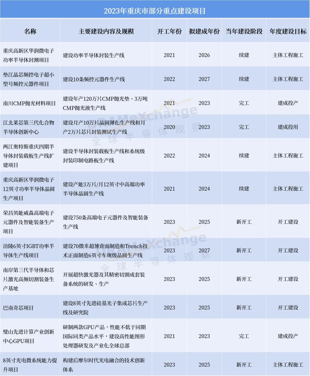 重庆2023年重点项目名单公布：华润微2大项目同时上榜