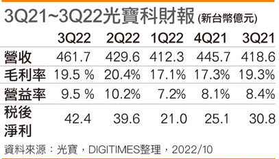 3Q21~3Q22光宝科财报