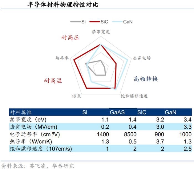 宽禁带半导体：后摩尔时代超车绝佳赛道？-充电头网