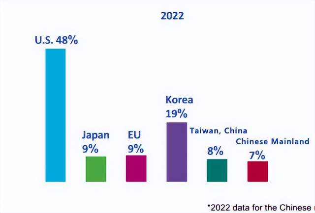 2022年，美国拿下48%的芯片市场，中国大陆仅7%，排名垫底