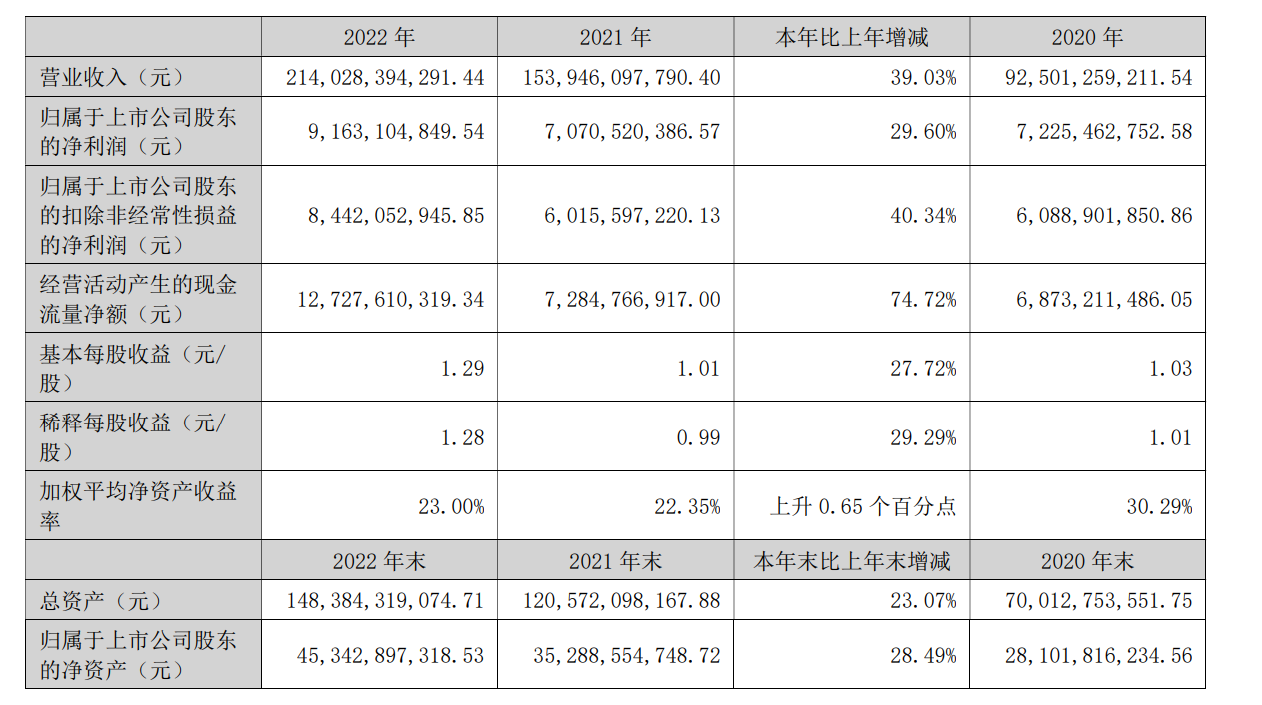 立讯精密2022年营收2140.28亿元，实现净利润91.63亿元