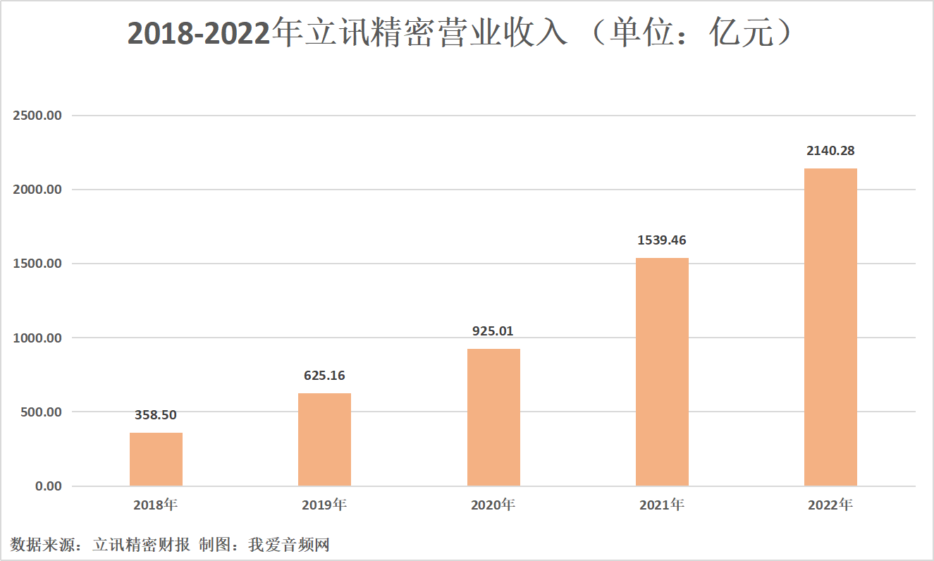 立讯精密2022年营收2140.28亿元，实现净利润91.63亿元-我爱音频网