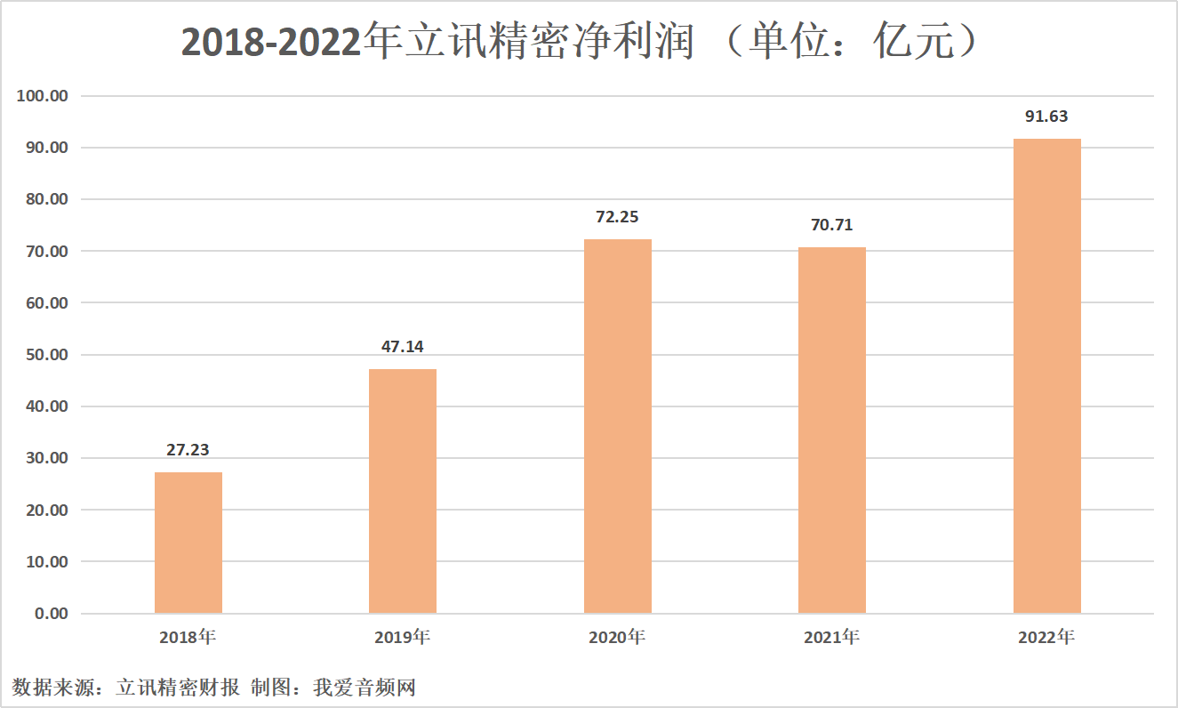 立讯精密2022年营收2140.28亿元，实现净利润91.63亿元-我爱音频网