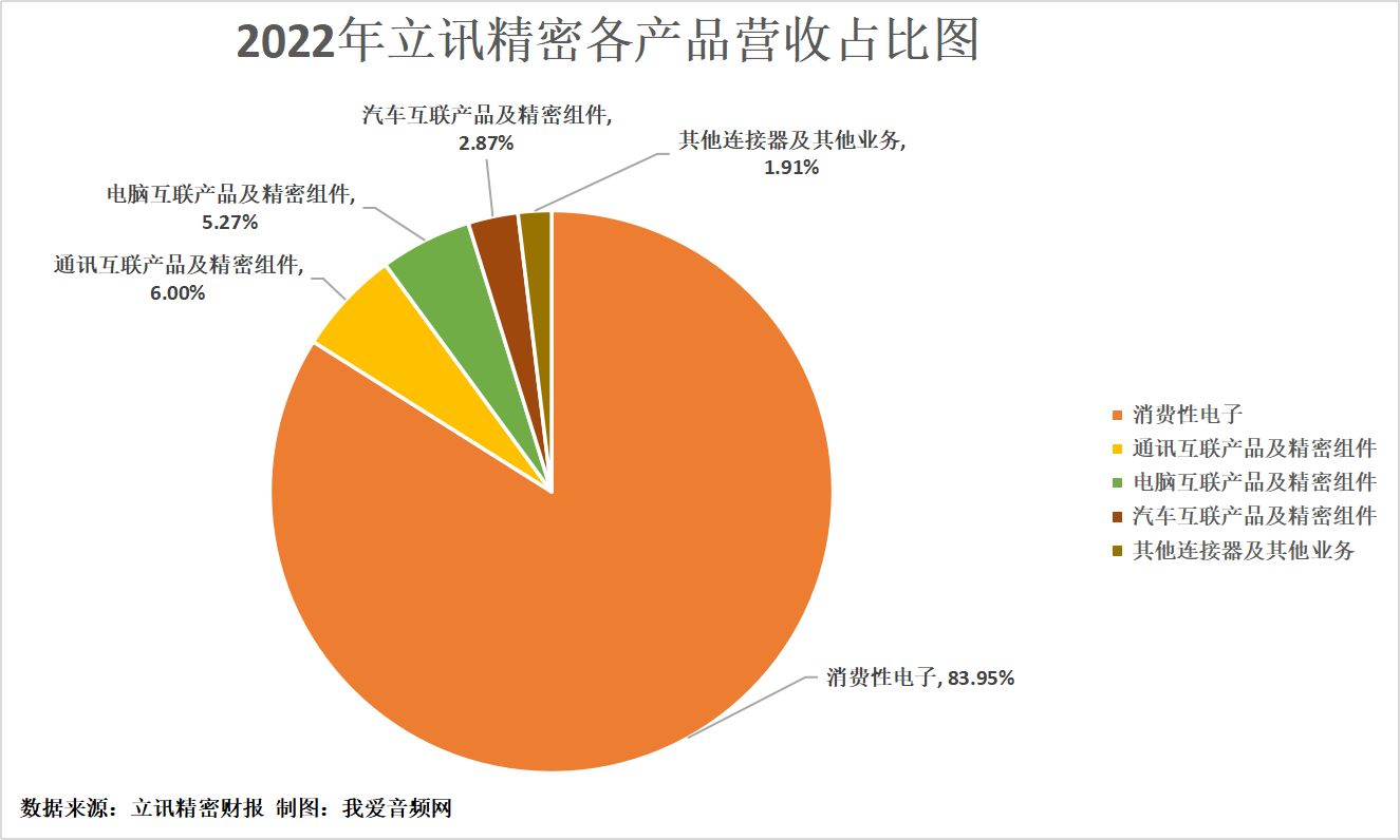 立讯精密2022年营收2140.28亿元，实现净利润91.63亿元-我爱音频网