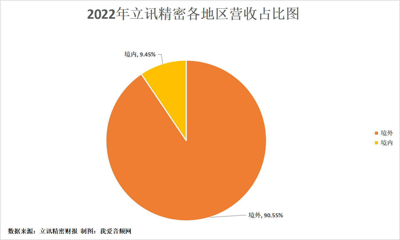 立讯精密2022年营收2140.28亿元，实现净利润91.63亿元-我爱音频网