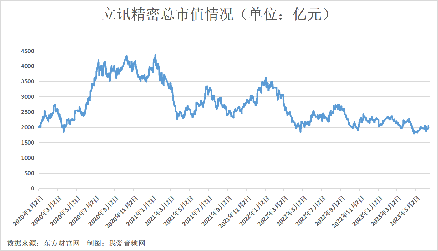 立讯精密2022年营收2140.28亿元，实现净利润91.63亿元-我爱音频网