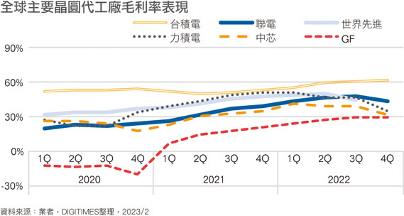 全球主要晶圆代工厂毛利率表现