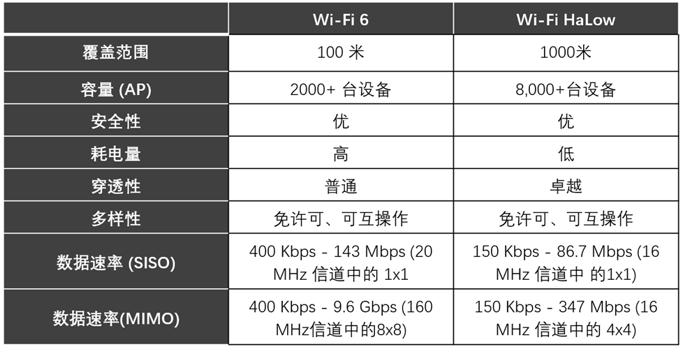 Wi-Fi技术对比： Wi-Fi HaLow与Wi-Fi 6